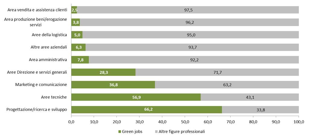 La collocazione in azienda dei green jobs La spinta innovativa impressa dalla green economy attraverso le professionalità green trova pieno riscontro nel momento in cui si scopre che ben due