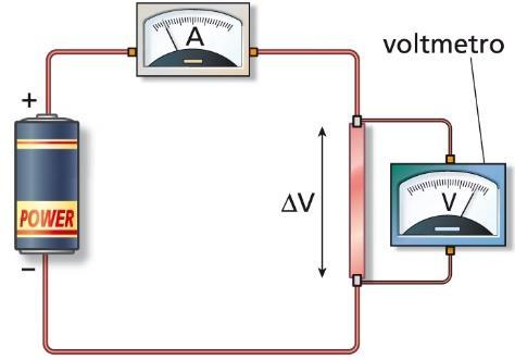 AMPEROMETRO Strumenti di misura Strumento per misurare l intensità di corrente elettrica, va inserito nel circuito in serie con il resistore attraverso il quale passa la corrente di cui si deve