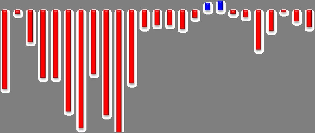 6 COSTRUZIONI (*) - Dinamica FATTURATO Variazioni % su stesso trimestre anno precedente - Tot.prov.