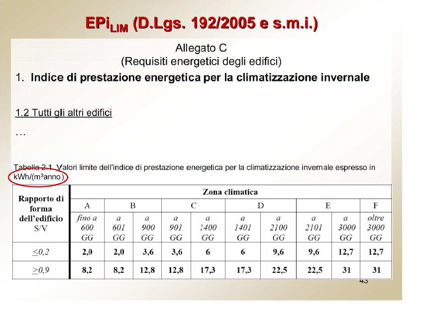 Valore limite dell Indice di prestazione energetica