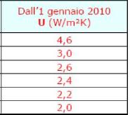 Valori limite della trasmittanza termica U delle