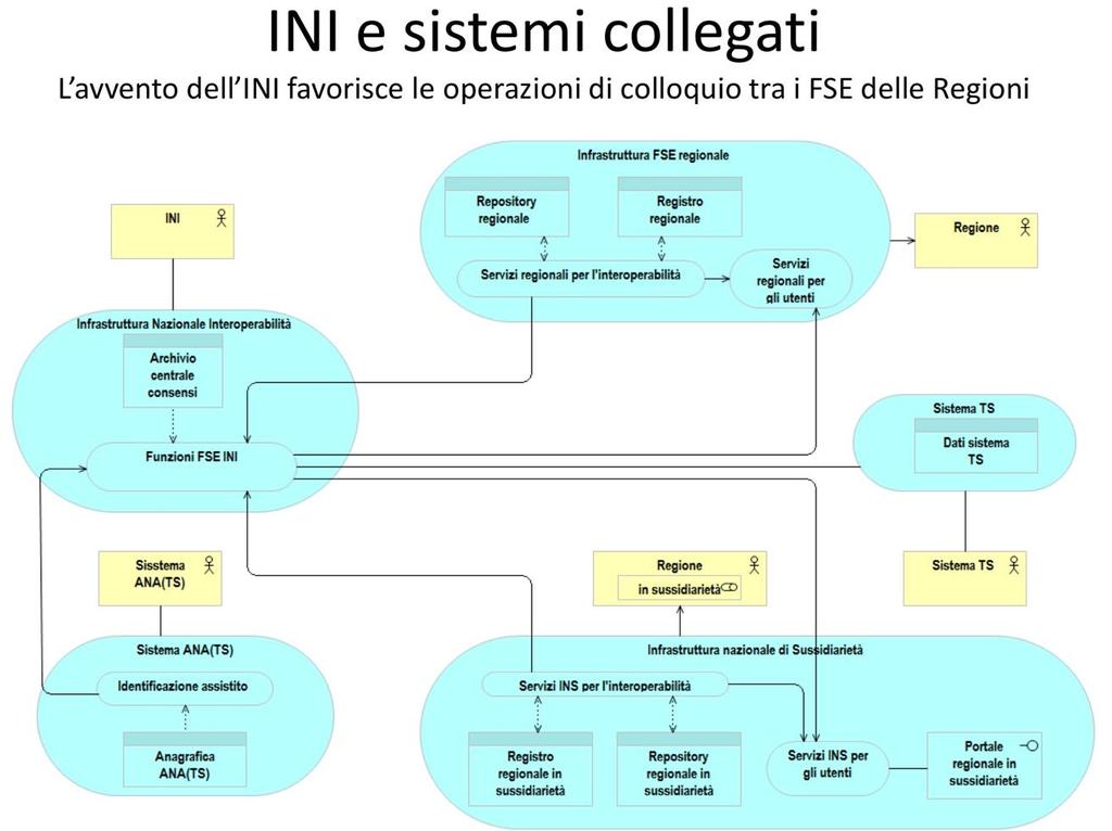 Il Decreto regolamenta, tra l altro, i seguenti ambiti: Funzioni e servizi dell infrastruttura nazionale per l interoperabilità del FSE Gestione e anagrafe dei consensi Servizi di messa a