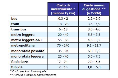 Esempi di parametri per la stima dei