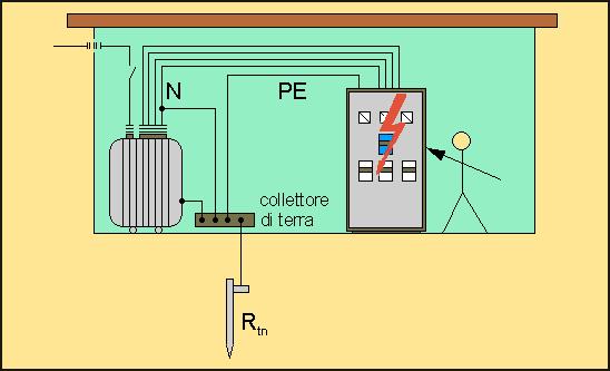 Un guasto franco a terra in cabina in un sistema TN non è in genere pericoloso Nei pressi del trasformatore di cabina, dove Z