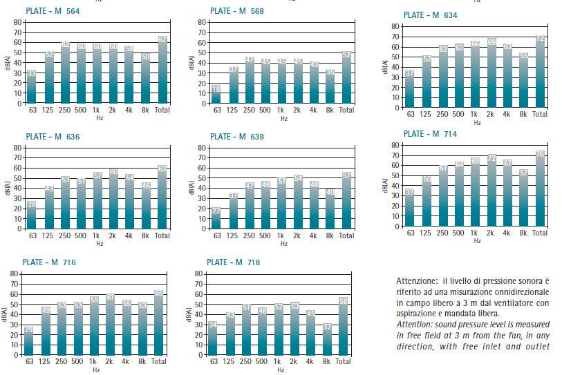 RUMOROSITA EVPLA 564 EVPLA 568 EVPLA 634 EVPLA 636 EVPLA 638 EVPLA 714 EVPLA 716 EVPLA 718 Attenzione: il livello di pressione sonora è riferito ad una misurazione onnidirezionale in campo libero a 3