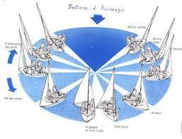 Mure a Dritta e Mure a Sinistra Mure a dritta: il vento colpisce la parte destra delle scafo (le vele sono