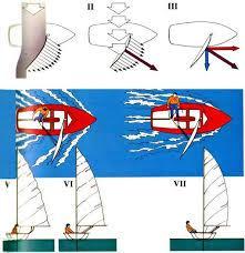 ! SPINTA TOTALE = circa ad angolo retto rispetto alla corda della sezione concava della vela.