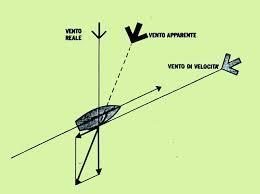 Vento reale-velocità-apparente Il vento apparente è quello percepito da una barca in