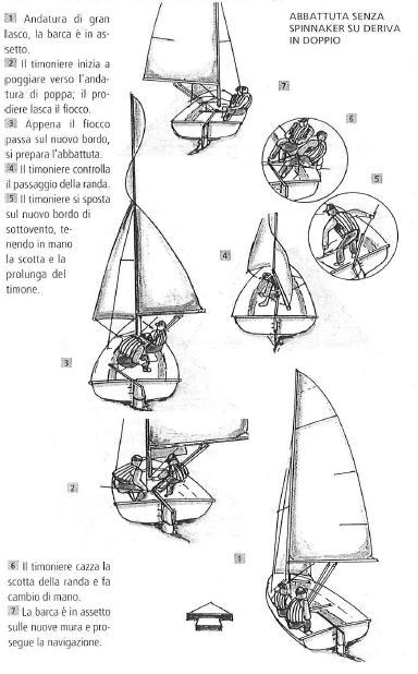 Consigli nell abbattuta Barca Veloce: Meno pressione del vento (meno apparente) Barca in assetto e equilibrio: meno forze centrifughe