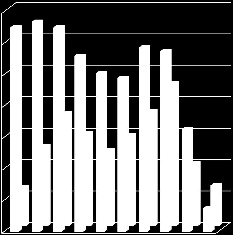 991 55,47% 2008 29.608 56.006 52,87% 2009 24.184 50.520 47,87% 2010 28.898 48.991 58,99% 2011 36.692 58.