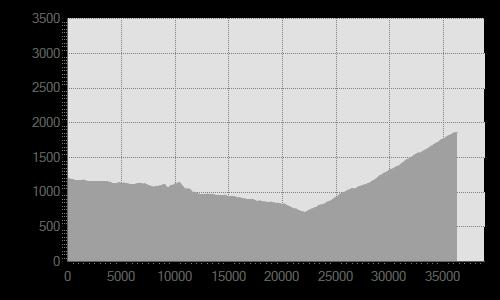 Length 36,348 K Duration 0:00-0:00 height difference uphill 1374 height difference downhill 710 Maxiu slope uphill 30% Maxiu slope downhill 25% Miniu and axiu quota 1865 708 Accessibility for bikes