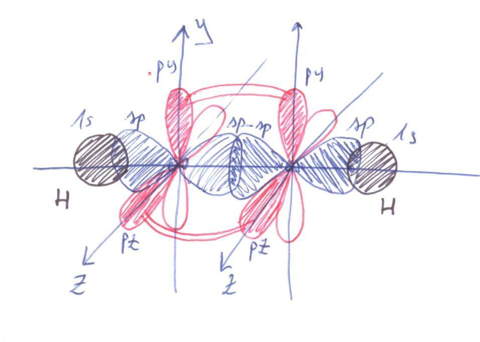 Se a seguito della sovrapposizione di due orbitali si ottiene la formazione di una nube elettronica sopra e sotto l asse di legame, si dice di