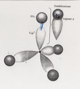 CH 4 Per il metano la descrizione dei legami come sovrapposizione di orbitali ibridi sp 3 con orbitali 1s per gli atomi di