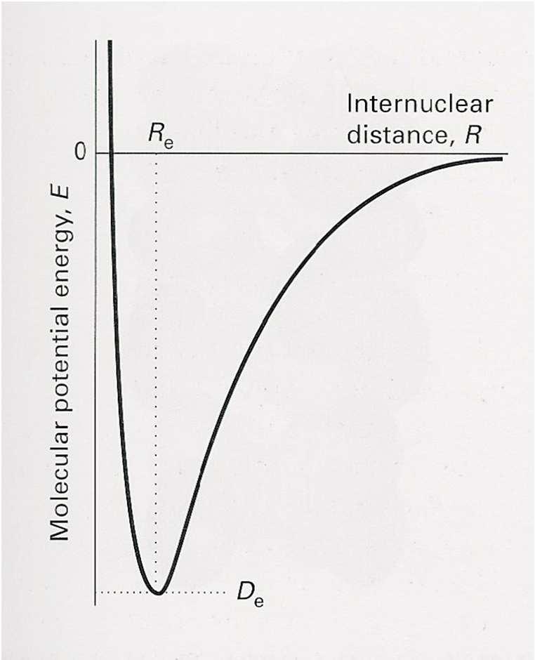 molecola di nello stato fondamentale come funzione della distanza internucleare energia potenziale per l