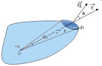 Legge di Gauss Supeficie chiusa da Σ n Caica intena ( E) = " d( E) = q " d# = q 4" 0 " 0 Caica estena ( E) = 0 tanto flusso enta