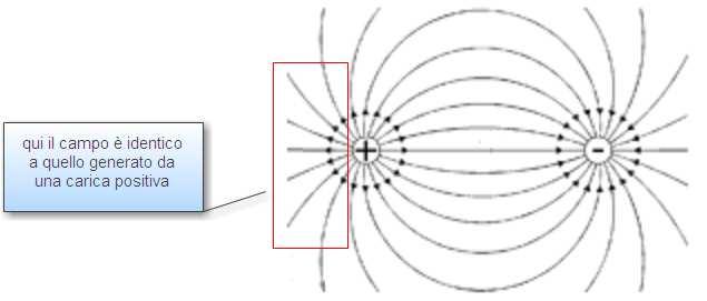 Il vettore campo elettrico E nel punto P è, ovviamente 3, la risultante della somma ( vettoriale ) dei due vettori E + ed E : E = E + E (7) + Il vettore E ha la direzione della tangente nel punto P