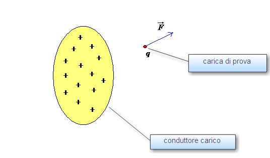 Nella figura che segue, un conduttore, di forma ovale e carico positivamente, genera nella regione circostante un campo elettrico, che si può facilmente rilevare utilizzando la carica di prova q.