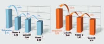 di COP = 3,6. Kirigamine è più efficiente di oltre il 60% in raffreddamento e del 45% in riscaldamento rispetto ad un climatizzatore in Classe!