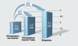 capacità massima di riscaldamento di Kirigamine permette di riscaldare gli ambienti in tempi velocissimi, anche con basse temperature esterne.
