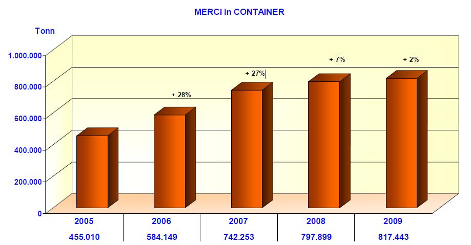 Invece il traffico dei contenitori movimentati via ferrovia nell area portuale che dal 2004 si assestava intorno ai 20.000 teu e nel 2008, con 16.
