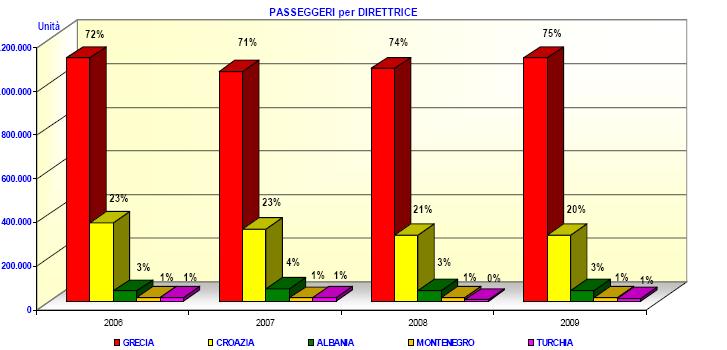 La leadership di Ancona si deve alla crescita delle 2 direttrici più significative: la Grecia, con 1.116.939 passeggeri pari a + 4,6 vs. 2008, e la Croazia, con 303.470 pax, pari a + 0,3.