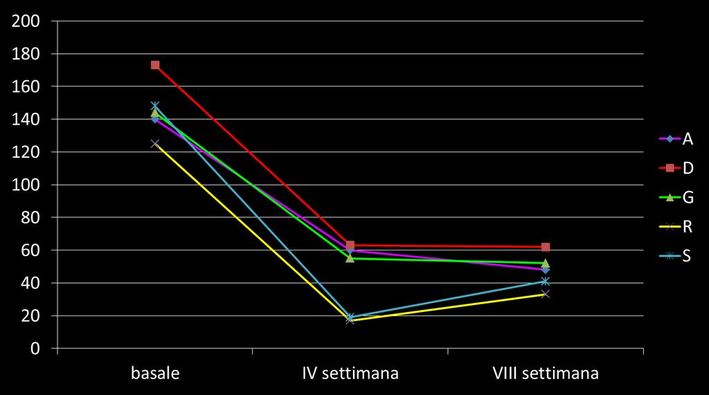 Andamento di LDL-C e modifiche terapeutiche