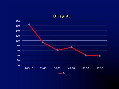 Evolocumab 145 mg sc ogni 2 settimane Sospesa LDL LDL-aferesi sig. AE per sempre.