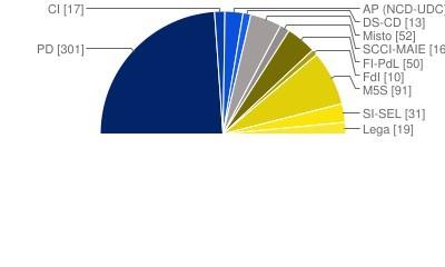 Composizione attuale Camera dei Deputati (fonte