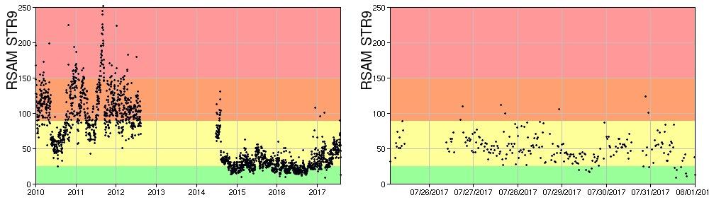 Sezione 4 - Sismologia NOTA: Il bollettino viene realizzato con i dati acquisiti da un numero ridotto di stazioni (al massimo 7) rispetto alle 13 che costituiscono la rete di monitoraggio.