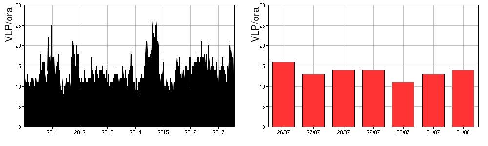 Nell ultima settimana la frequenza di occorrenza dei VLP ha avuto valori compresi tra gli 11 e i 16 eventi/ora. Fig. 4.