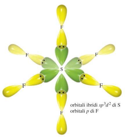 I sei legami S-F sono formati dalla sovrapposizione di ciascuno