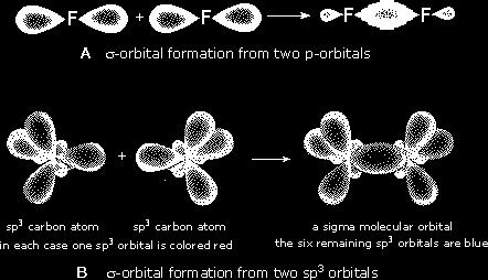 congiungente dei 2 nuclei 2 orbitali paralleli legame