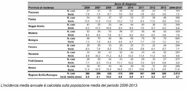 Nella Regione Emilia-Romagna, nonostante il trend in calo, sono oltre 400 all anno le persone cui viene diagnosticata la sieropositività; analizzando il periodo 2006/2013 si sono avute 3473 diagnosi