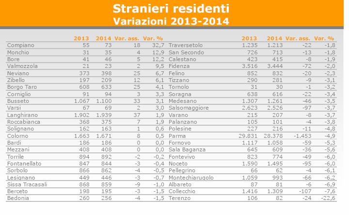 FIGURA 3 VARIAZIONE STRANIERI PER COMUNE Fonte: pubblicazione di sintesi da Portale Statistica Provincia di Parma, dati al 01.01.2014, http://www.statistica.parma.it TABELLA 5 DISTRIBUZIONE E POP.