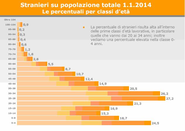 FIGURA 4 DISTRIBUZIONE DEGLI STRANIERI PER CLASSI DI ETÀ % SU POPOLAZIONE COMPLESSIVA ALL 1.1.2014 Fonte: pubblicazione di sintesi da Portale Statistica Provincia di Parma, dati al 01.01.2014, http://www.