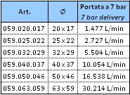 Verniciatura elettrostatica RAL 5015 Painting Electrostatic painting RAL 5015 Utilizzo Distribuzione aria compressa - vuoto Use Installations for compressed air - vacuum Lunghezza tubi 4 mt