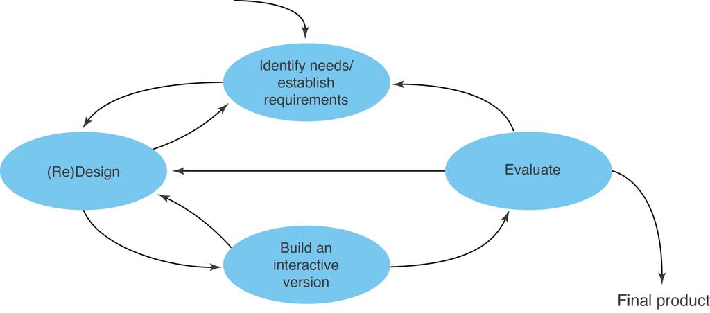 Un semplice modello di interaction design 3 Esemplifica un approccio all user-centered