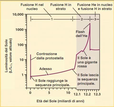 Evoluzione del Sole Produzione di energia: Pre-sequenza: collasso gravitazionale. Sequenza principale: fusione di H nel nucleo (catena pp).