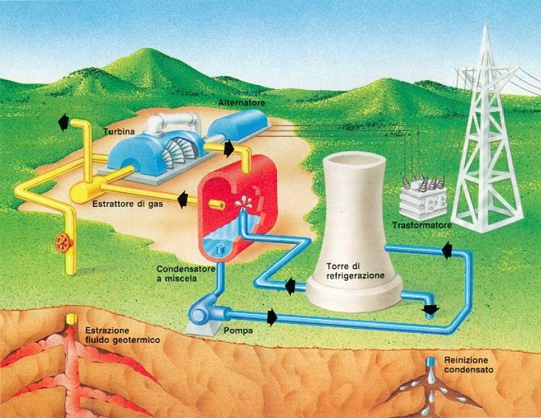 Fonti energetiche legate alle dinamiche interne del Pianeta: l'energia geotermica L energia geotermica è