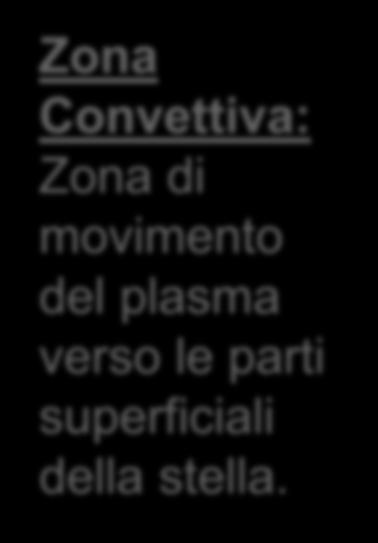 LA NOSTRA STELLA: IL SOLE Zona Convettiva: Zona di