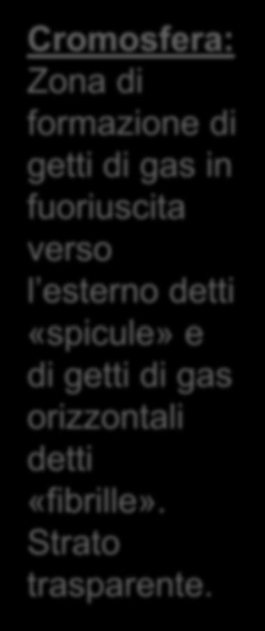 LA NOSTRA STELLA: IL SOLE Cromosfera: Zona di formazione di getti di gas in fuoriuscita verso