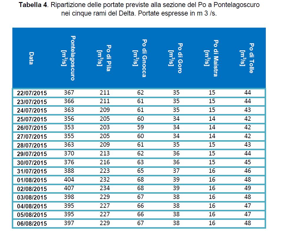 Inoltre, nella tabella seguente è riportato un esempio di previsione