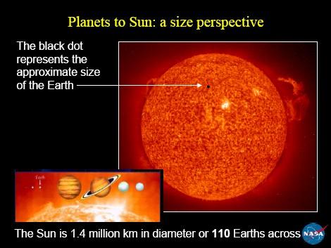 Massa: 1.98 1030 kg Il Sole E 333400 volte più massiccio della Terra e contiene il 99.
