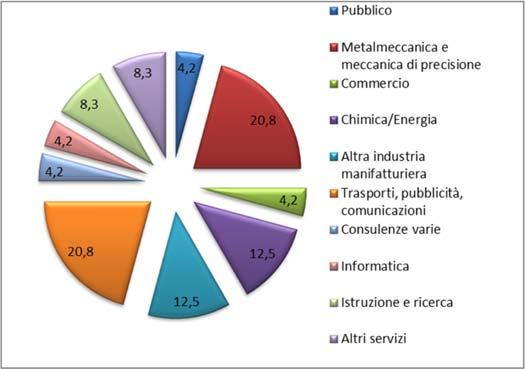 scientifiche o manageriali una profonda integrazione unita allo sviluppo delle necessarie sinergie tra mondo della ricerca e mondo della produzione, per vincere le sfide competitive a livello