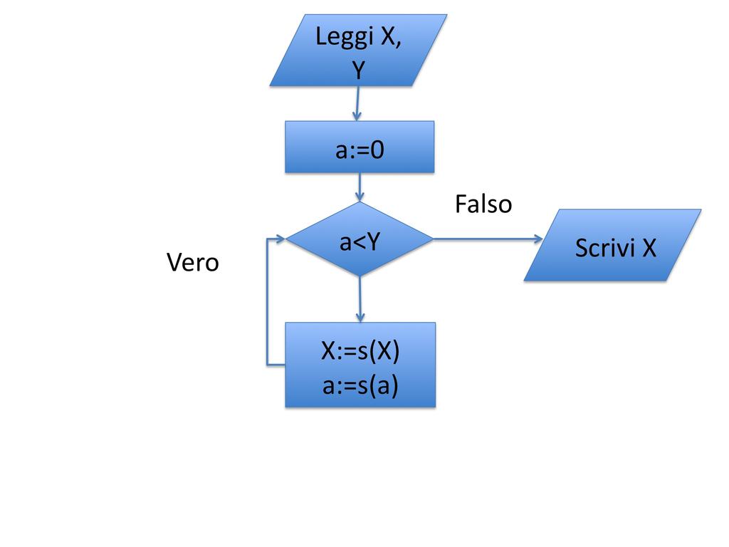 Diagramma di flusso Esempio 2 Informatica ()