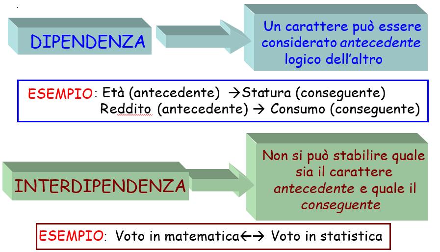 Le relazioni fra variabili quantitative: Se si ci sono informazioni a priori che permettono di stabilire quale delle due variabili è l antecedente logico, allora si utilizza la regressione.