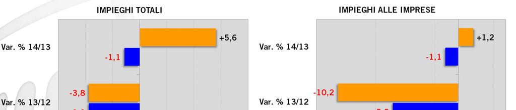 IL CREDITO anno 2014 IMPIEGHI TOTALI e