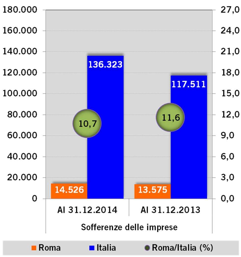 percentuale Roma su Italia +13,5% +23,1% +16,0% +25,8% +4,8% +27,0% +7,0% +29,8% di