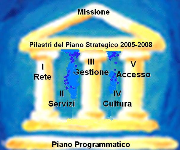 1.4.3 I pilastri del Piano Strategico Il Piano Strategico 2005-2008 può essere sintetizzato nell individuazione dei cinque pilastri che risultano dalla mission di Banca Popolare Etica: I.