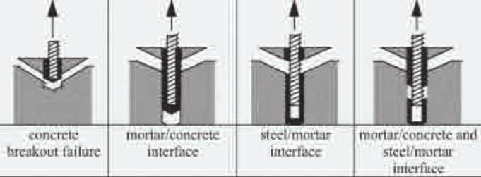 3A. 3B. 4A. 3A e 3B. Un classico inghisaggio di tirafondi con problemi di sfilamento e/o rottura del supporto (3A) e relativo schema (3B) 4B. 5.